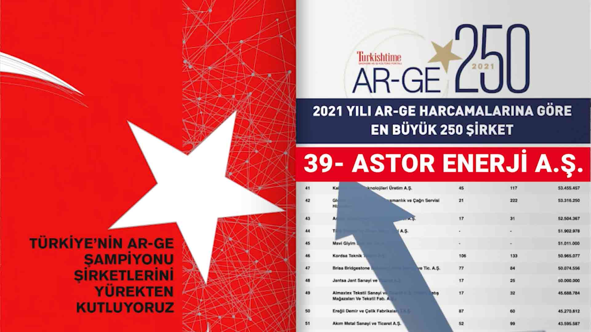 ASTOR ranked 39th among the companies with the highest R&D spending in 2021, while gaining